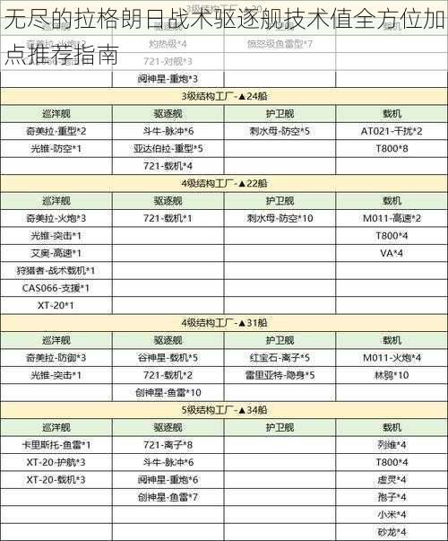 无尽的拉格朗日战术驱逐舰技术值全方位加点推荐指南