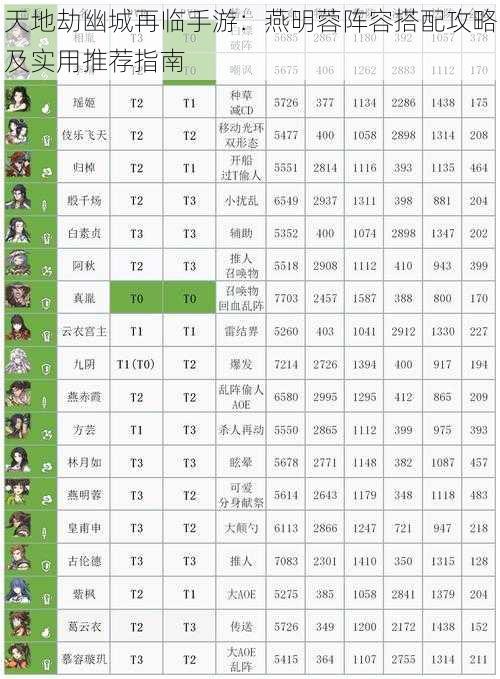 天地劫幽城再临手游：燕明蓉阵容搭配攻略及实用推荐指南