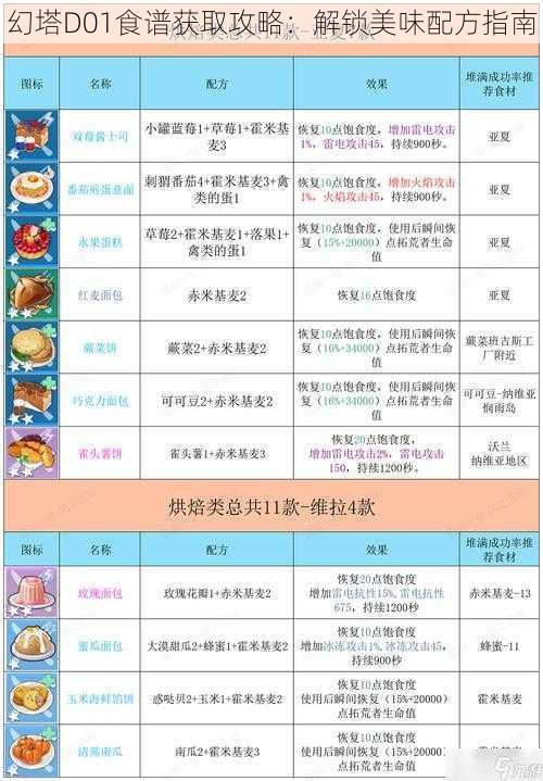 幻塔D01食谱获取攻略：解锁美味配方指南