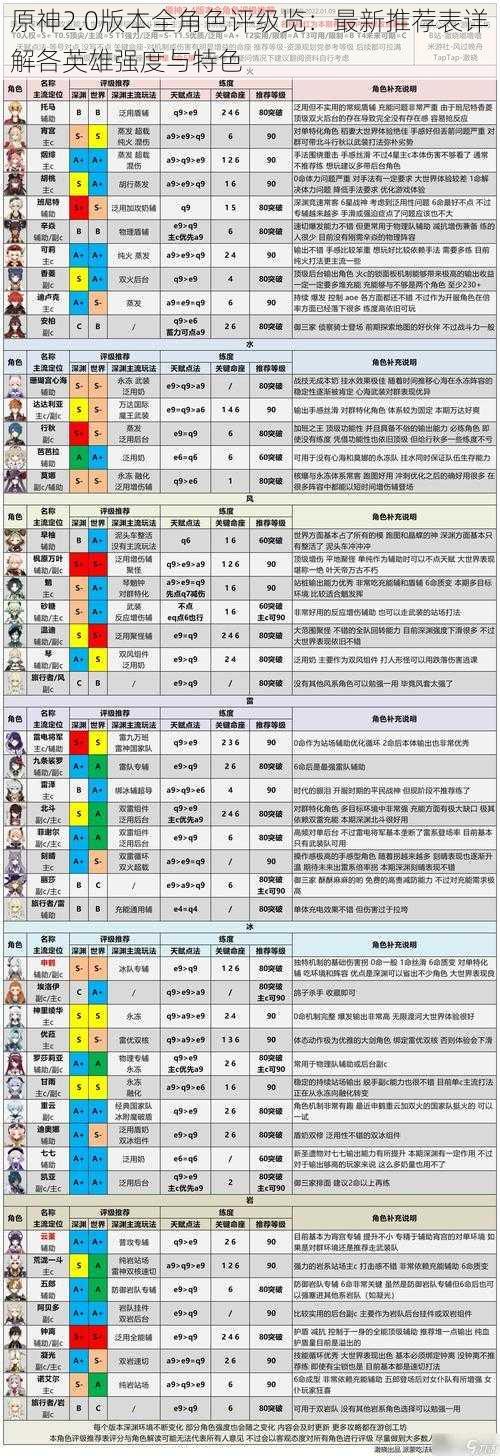 原神2.0版本全角色评级览：最新推荐表详解各英雄强度与特色