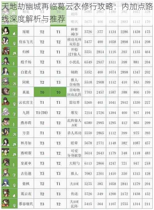 天地劫幽城再临葛云衣修行攻略：内加点路线深度解析与推荐