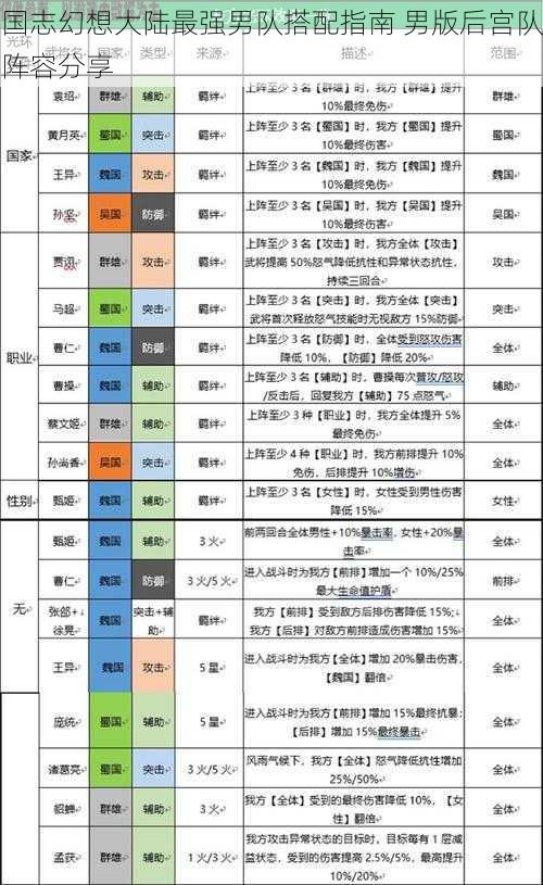 国志幻想大陆最强男队搭配指南 男版后宫队阵容分享