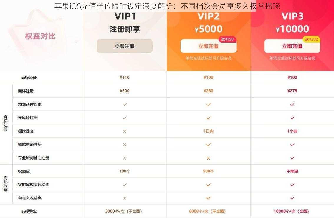 苹果iOS充值档位限时设定深度解析：不同档次会员享多久权益揭晓