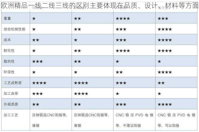 欧洲精品一线二线三线的区别主要体现在品质、设计、材料等方面