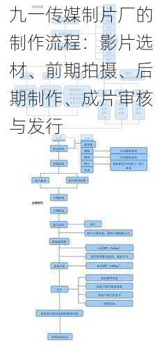 九一传媒制片厂的制作流程：影片选材、前期拍摄、后期制作、成片审核与发行