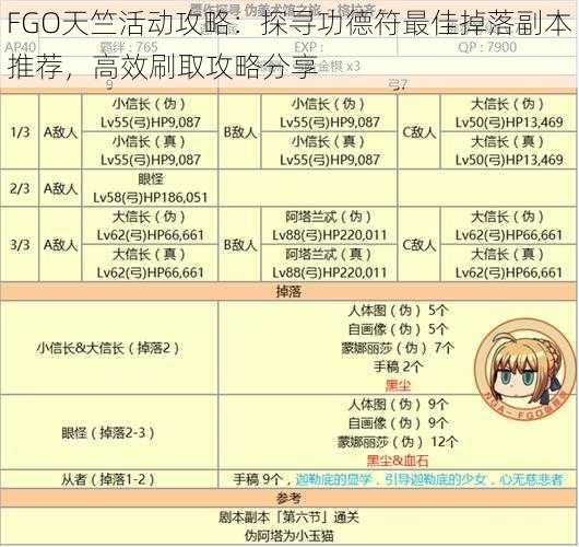 FGO天竺活动攻略：探寻功德符最佳掉落副本推荐，高效刷取攻略分享