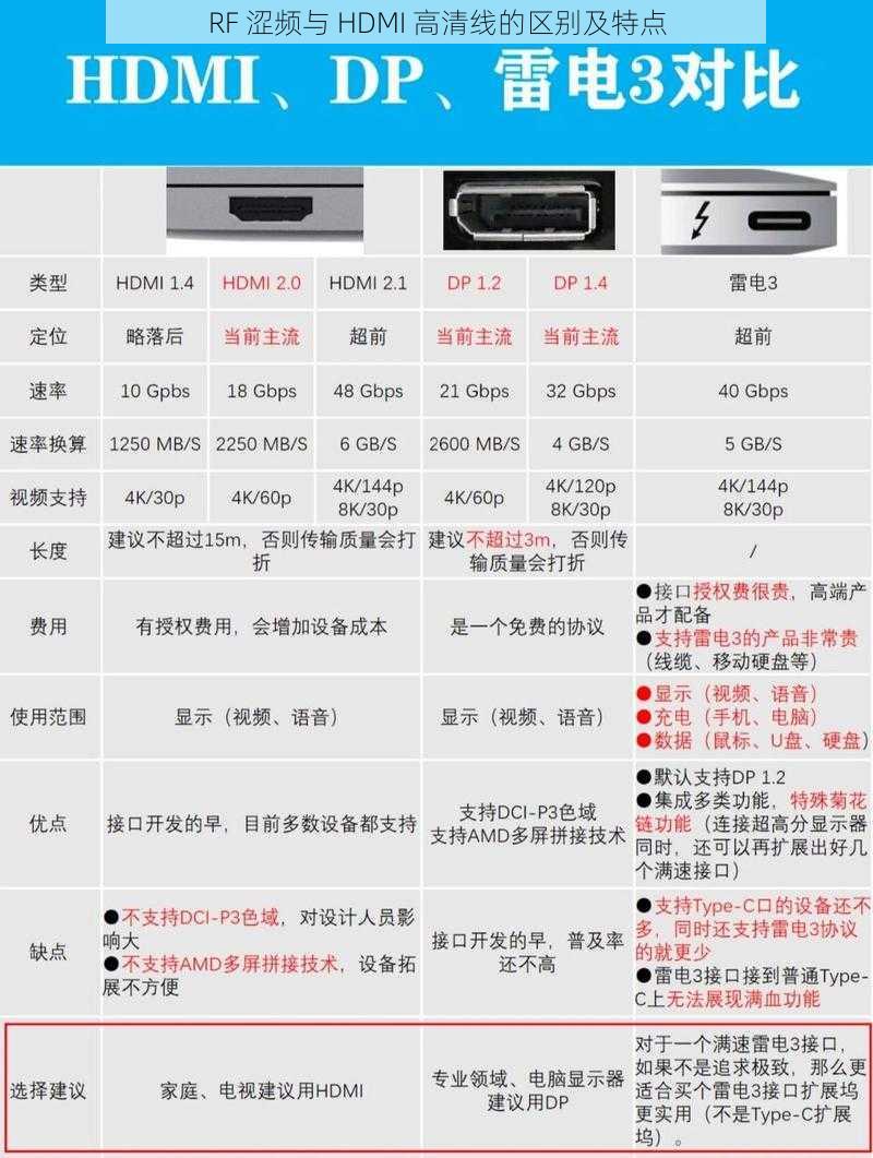 RF 涩频与 HDMI 高清线的区别及特点