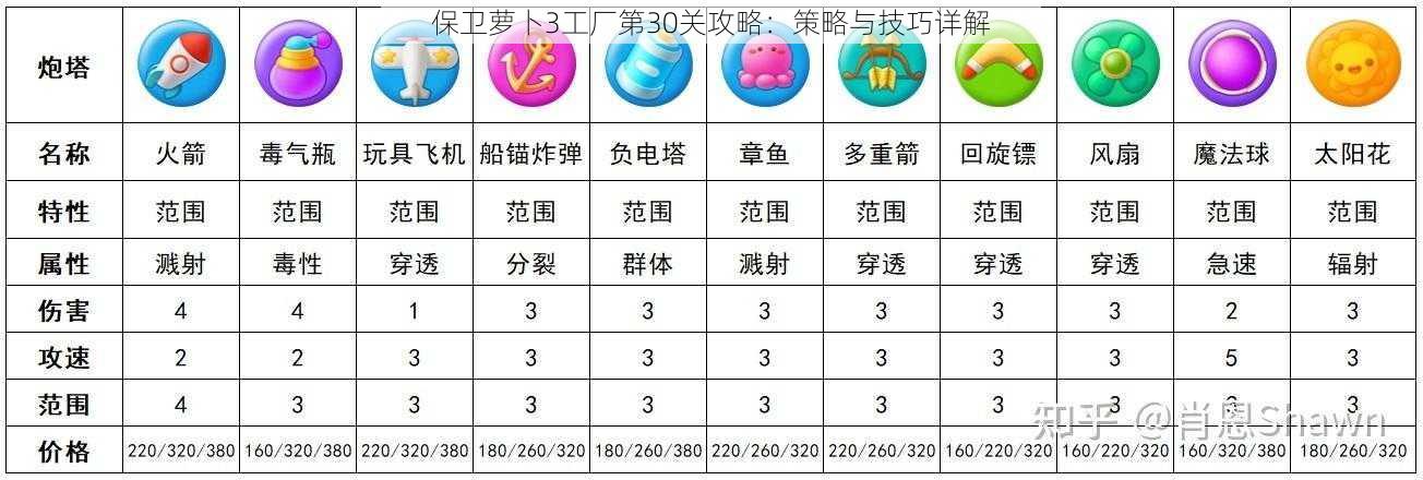 保卫萝卜3工厂第30关攻略：策略与技巧详解