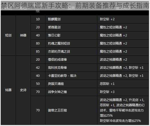 禁区阿德瑞娜新手攻略：前期装备推荐与成长指南